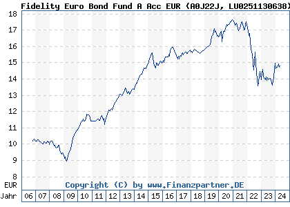 Chart: Fidelity Euro Bond Fund A Acc EUR) | LU0251130638